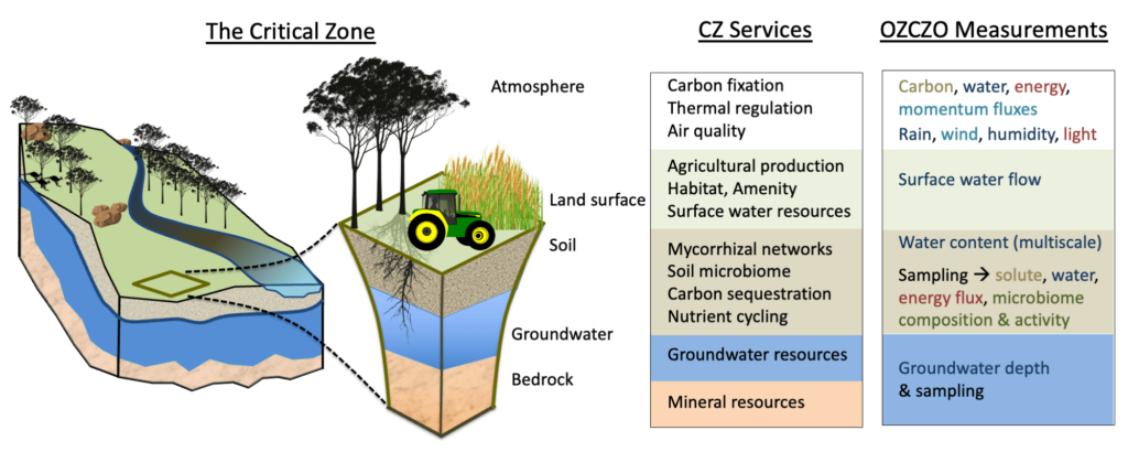 Critical Zone image and text | Featured Image for Critical Zone Observatories by TERN.