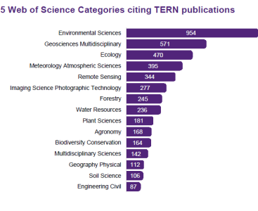 Top 15 Web of Science Categories citing TERN publications